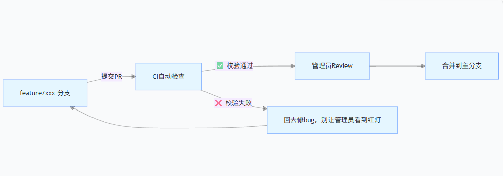 CI/CD 流程图